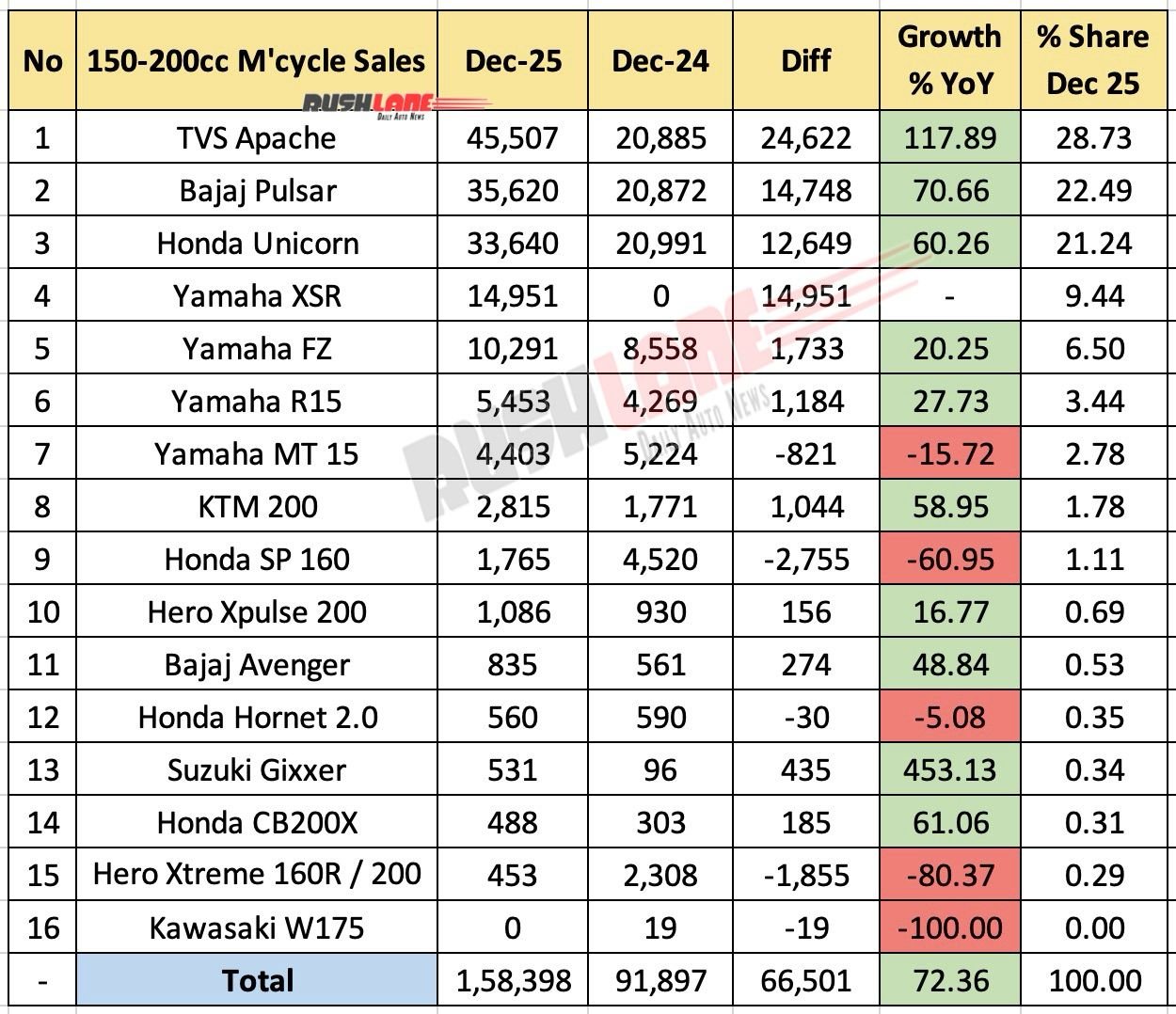 150cc to 200cc Motorcycle Sales December 2025 - YoY