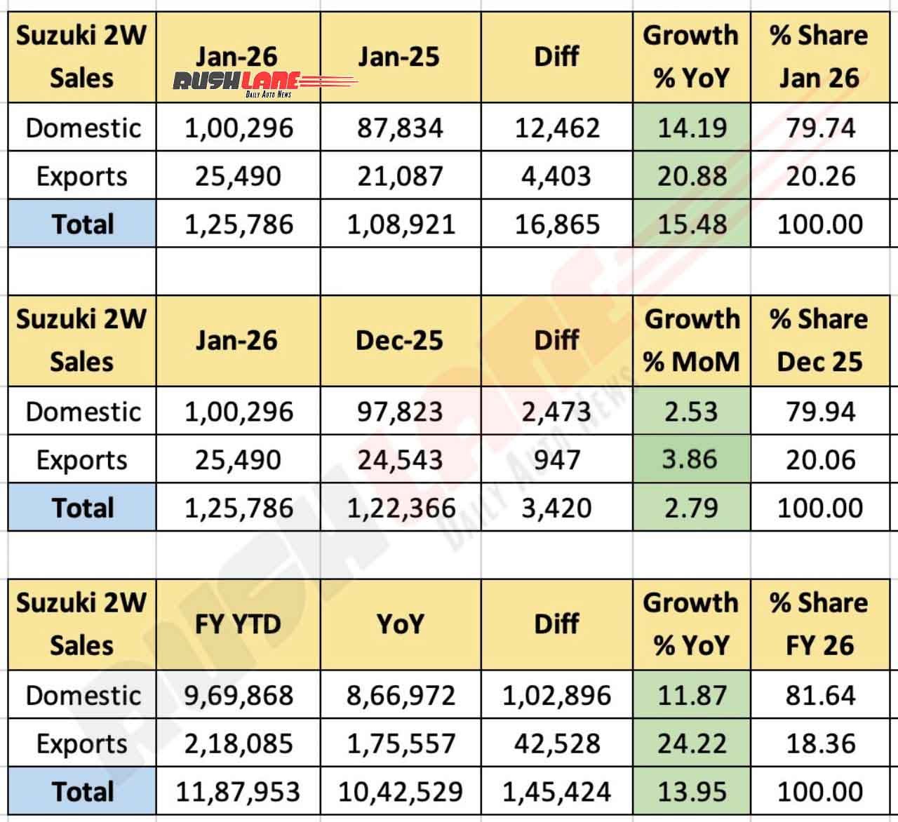 Suzuki 2W sales January 2026
