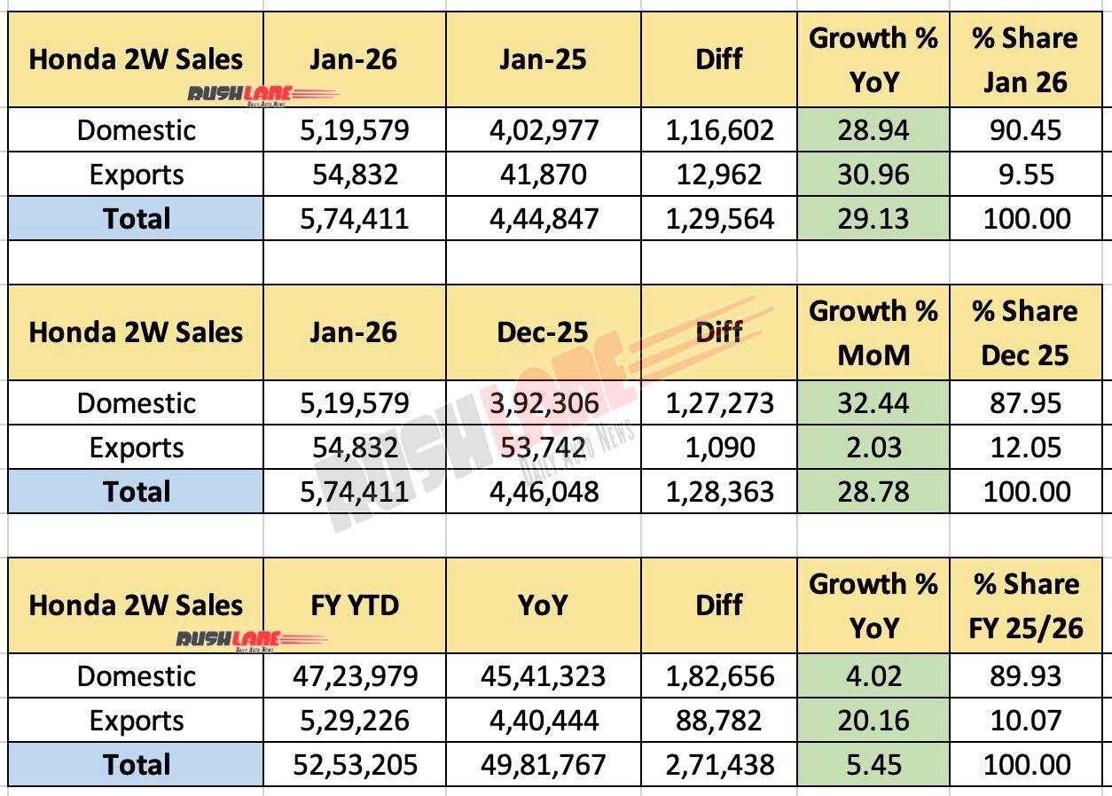 Honda 2W sales January 2026