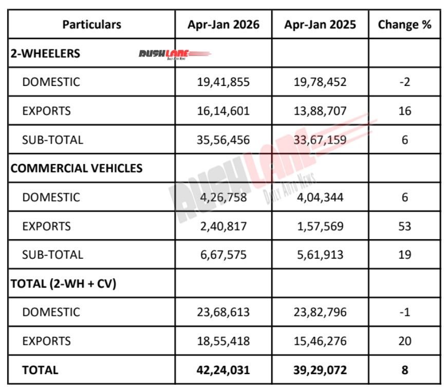 Bajaj Auto sales from April 2025 to January 2026