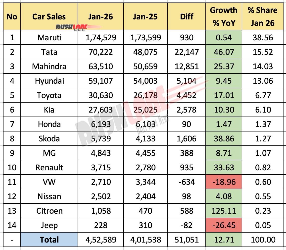 Car Sales January 2026 - Year by Year