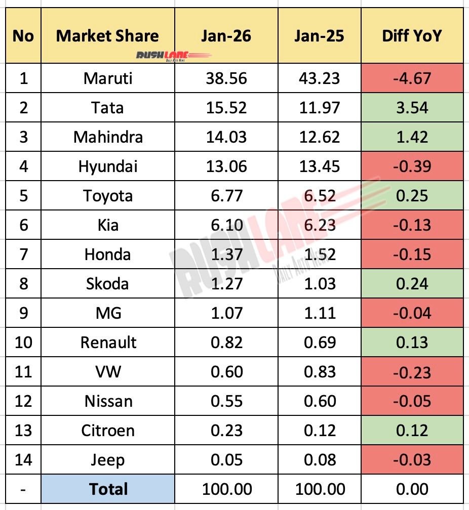 Car OEM Market Share January 2026 – YoY