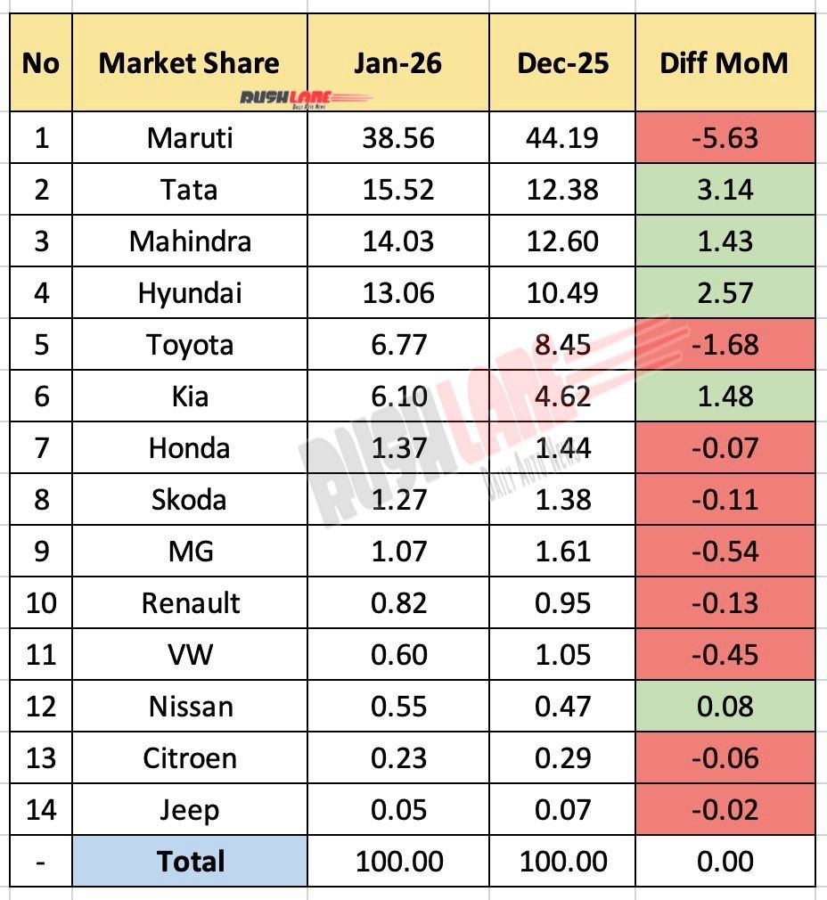 Car OEM Market Share January 2026 - MOM