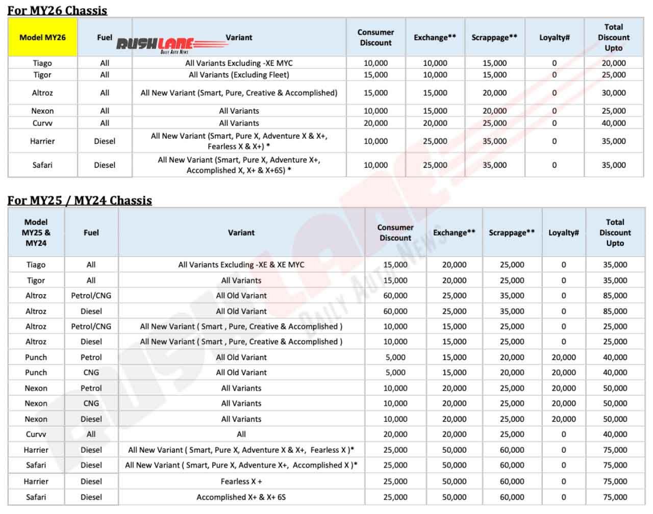 tata discount february 2026