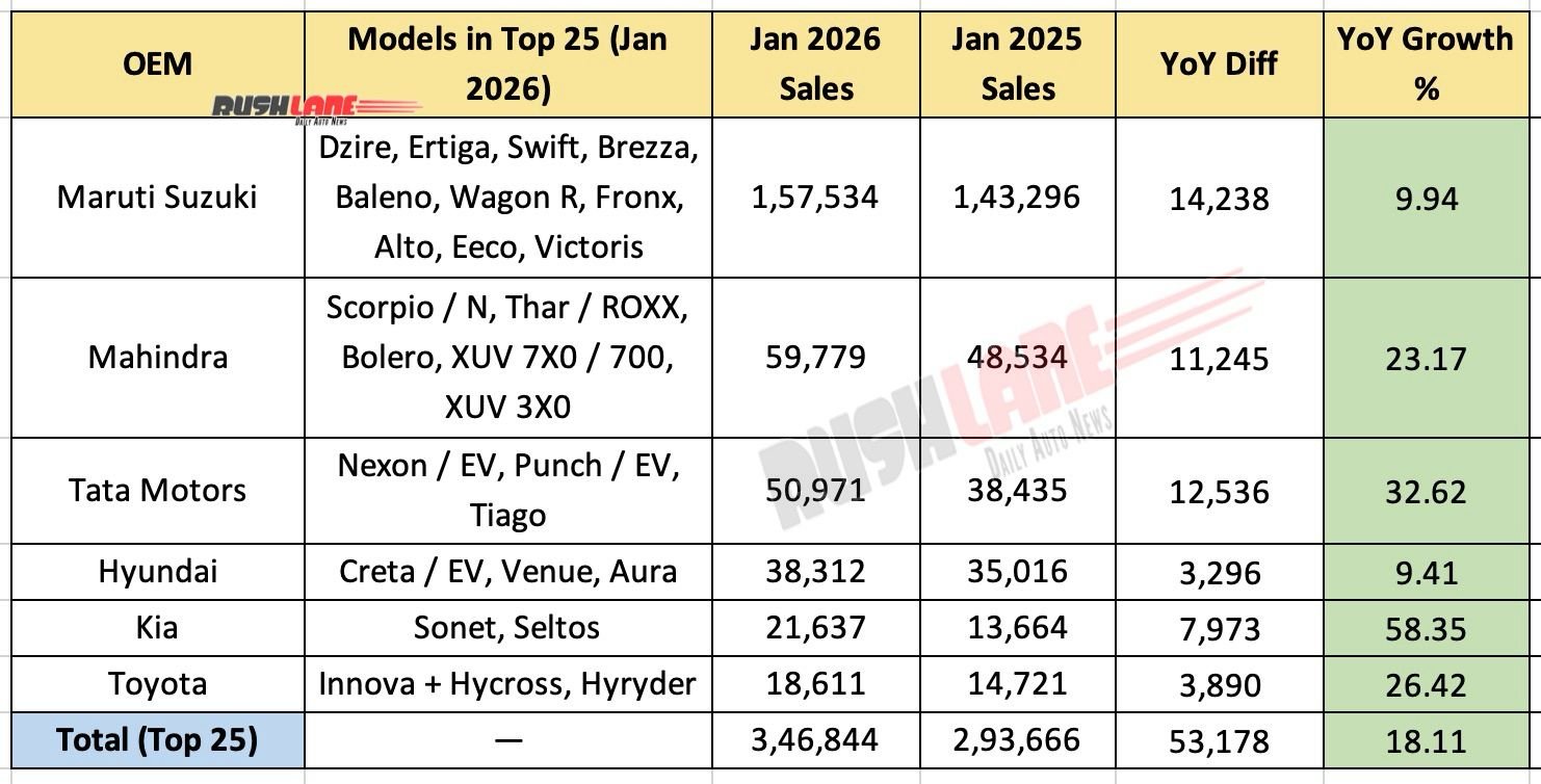 Top 25 Cars January 2026 – As per OEM