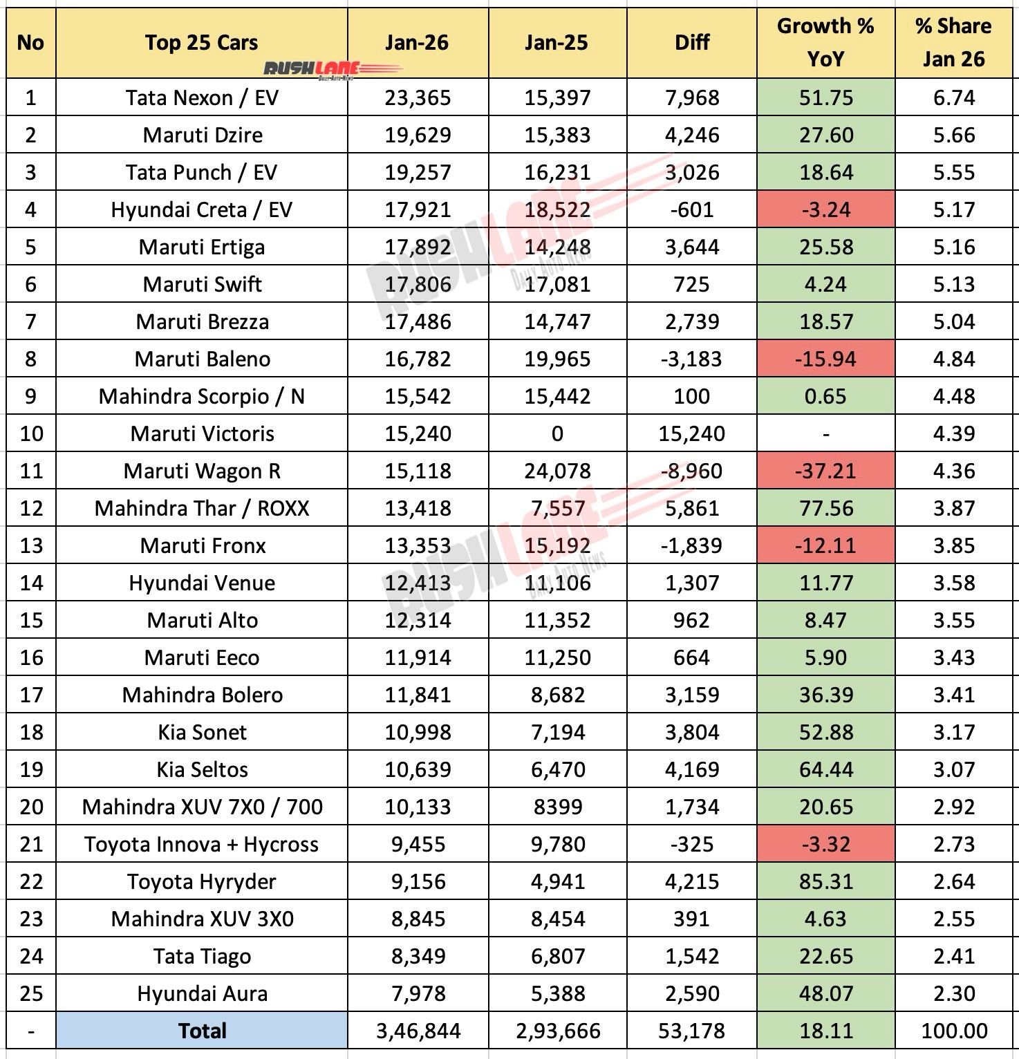 Top 25 Cars January 2026