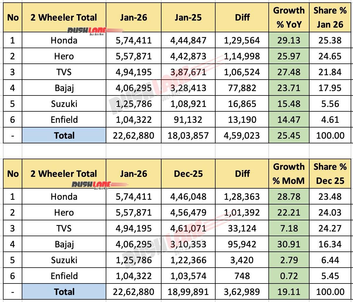 Two-Wheeler Sales January 2026 – Cumulative