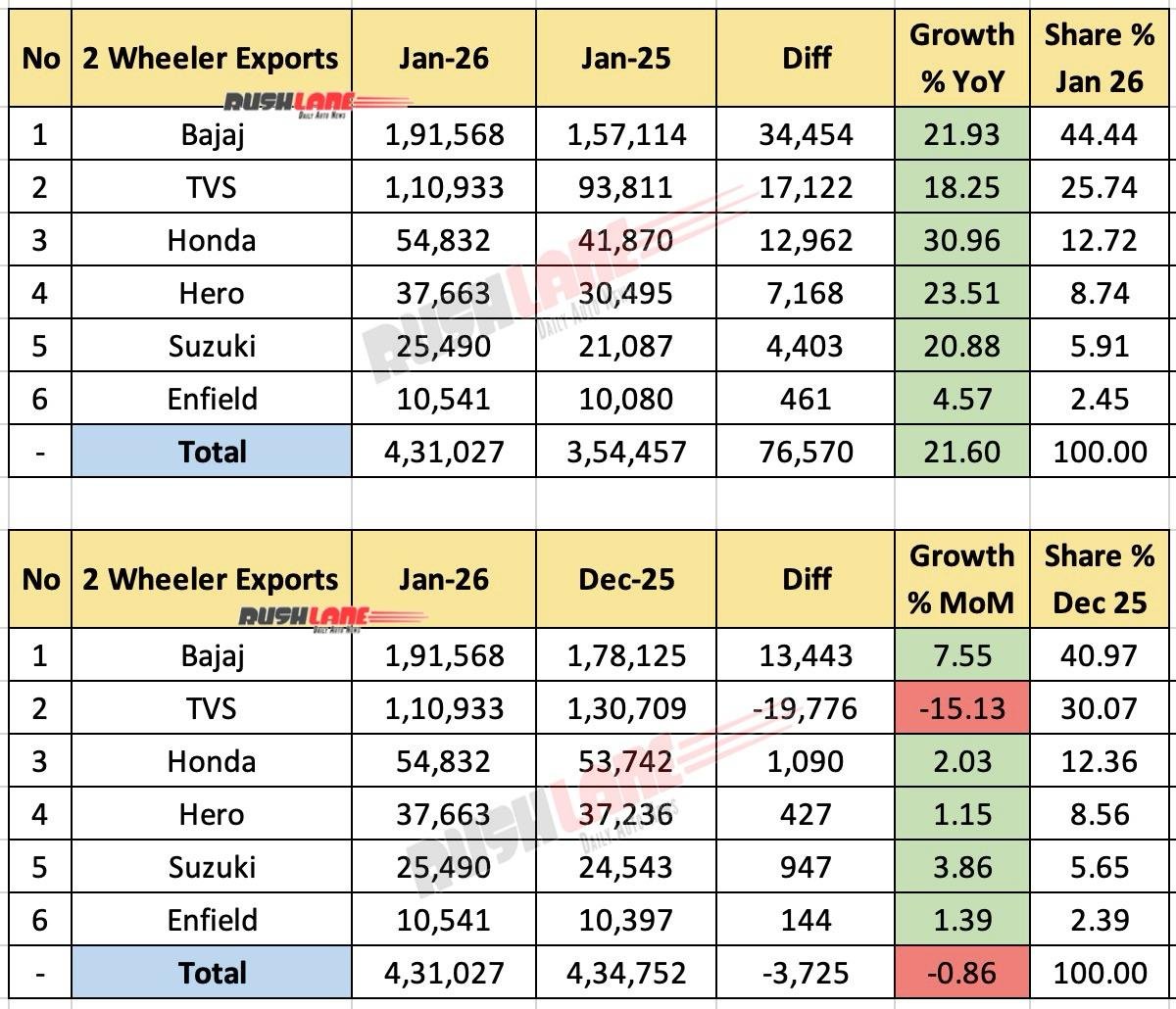 Two-Wheeler Sales January 2026 - Exports