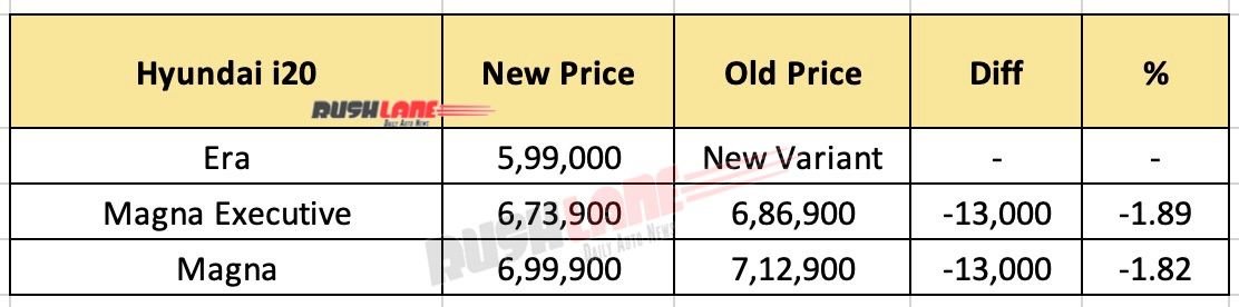 New Hyundai i20 variant launched