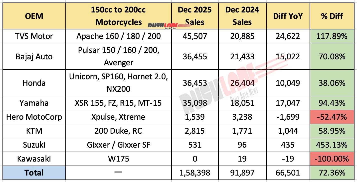 150cc to 200cc Motorcycle Sales December 2025 – Performance as per OEM