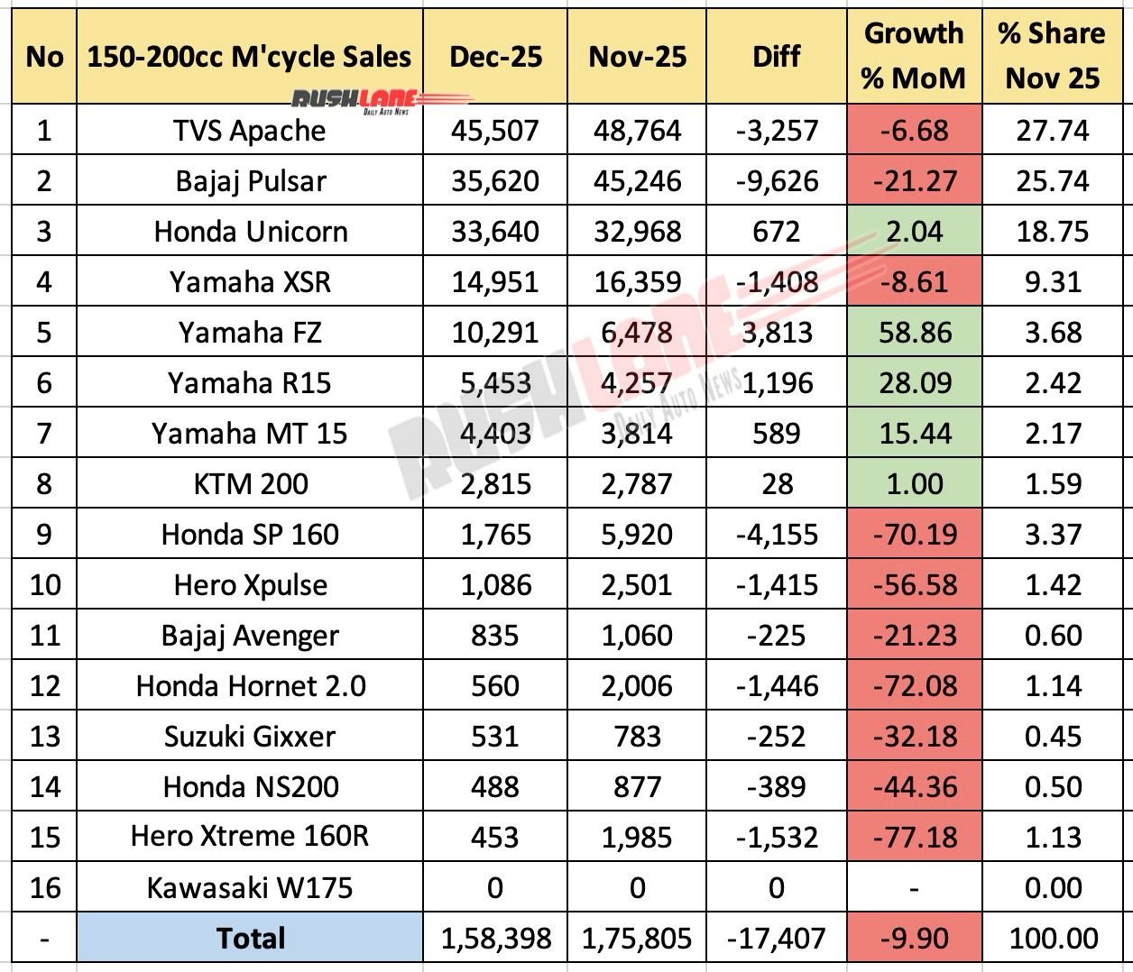 150cc to 200cc Motorcycle Sales December 2025 - MoM
