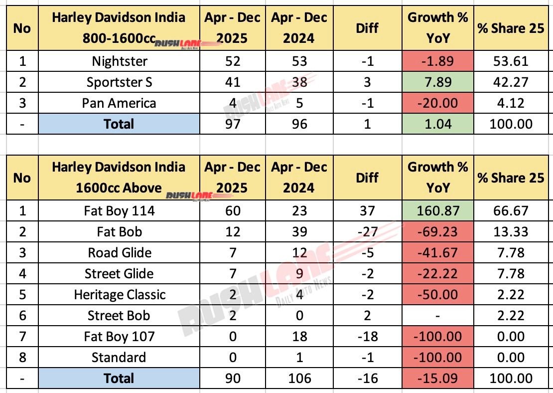 800cc+ Harley Davidson Sales in India – April to December 2025