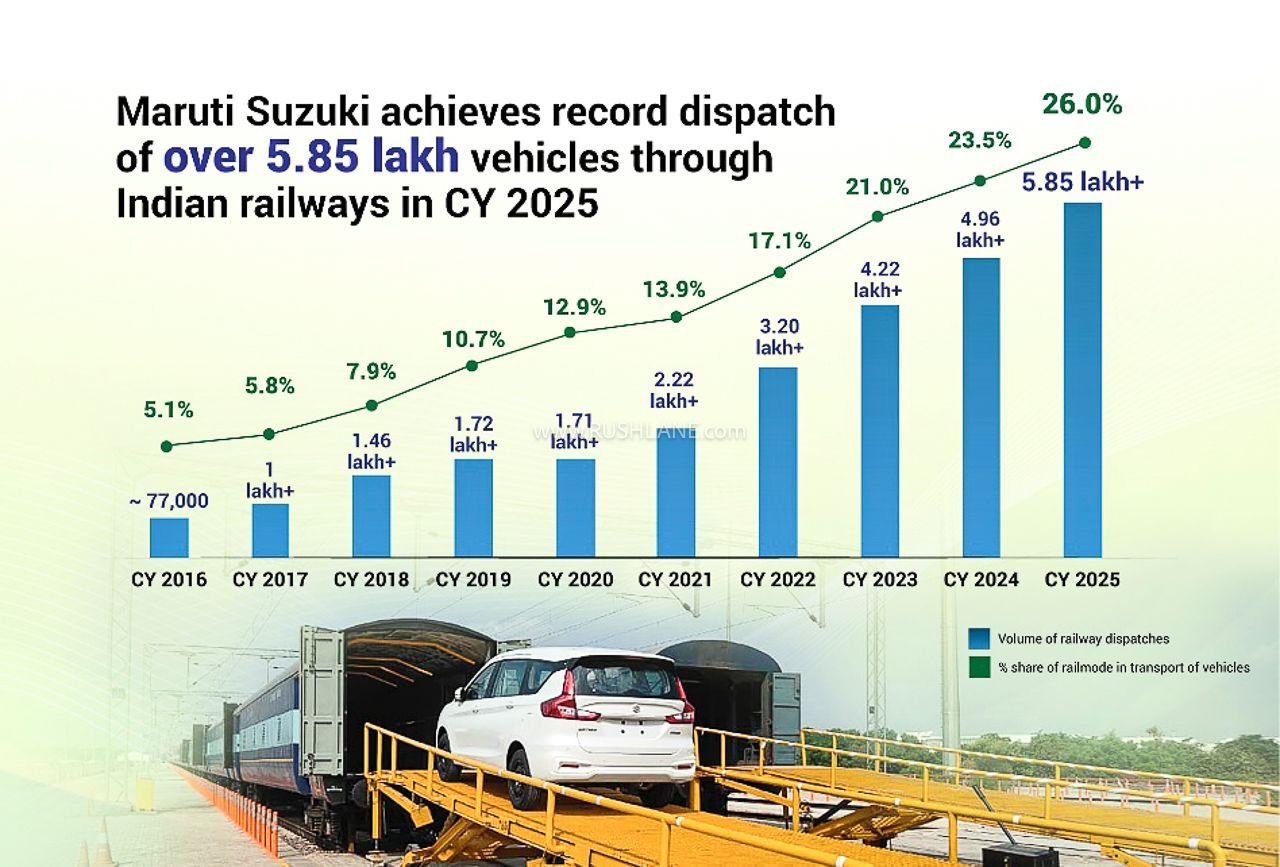 Maruti Suzuki Rail Despatch over the years