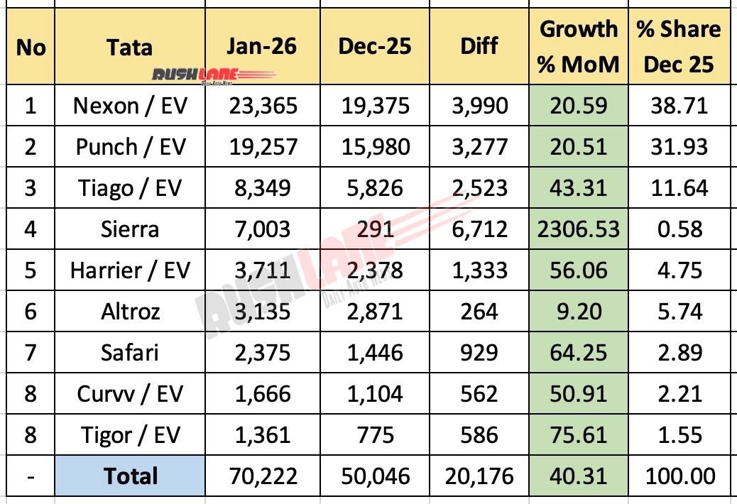 Tata Sales Breakup January 2026 - Mother