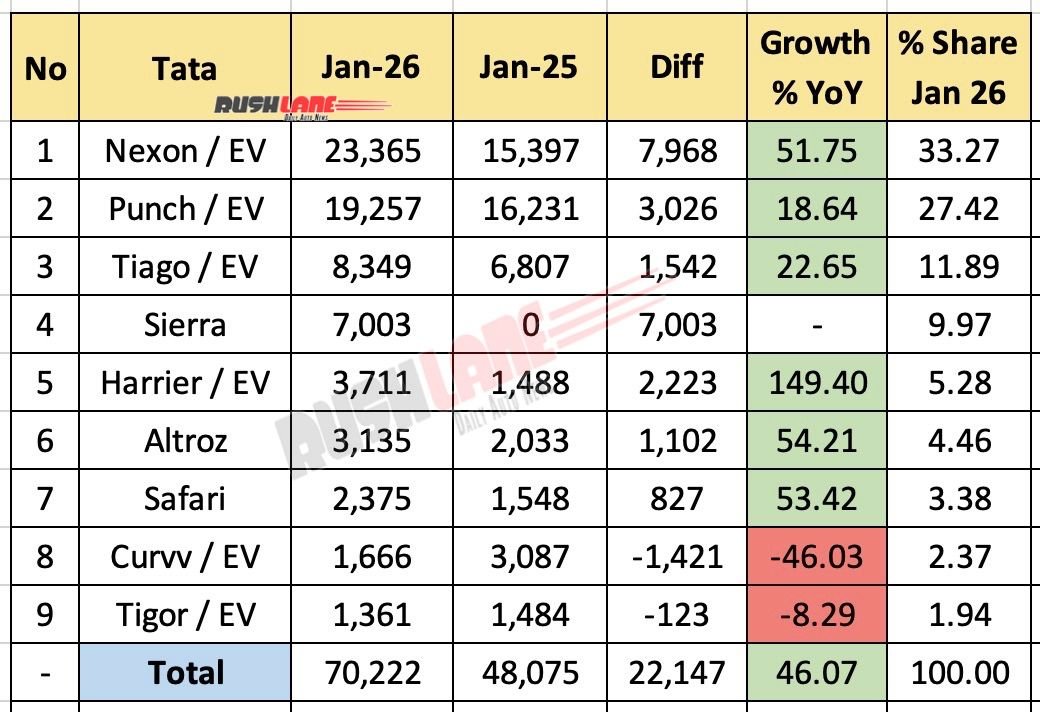 Tata Sales Breakup January 2026 - YoY