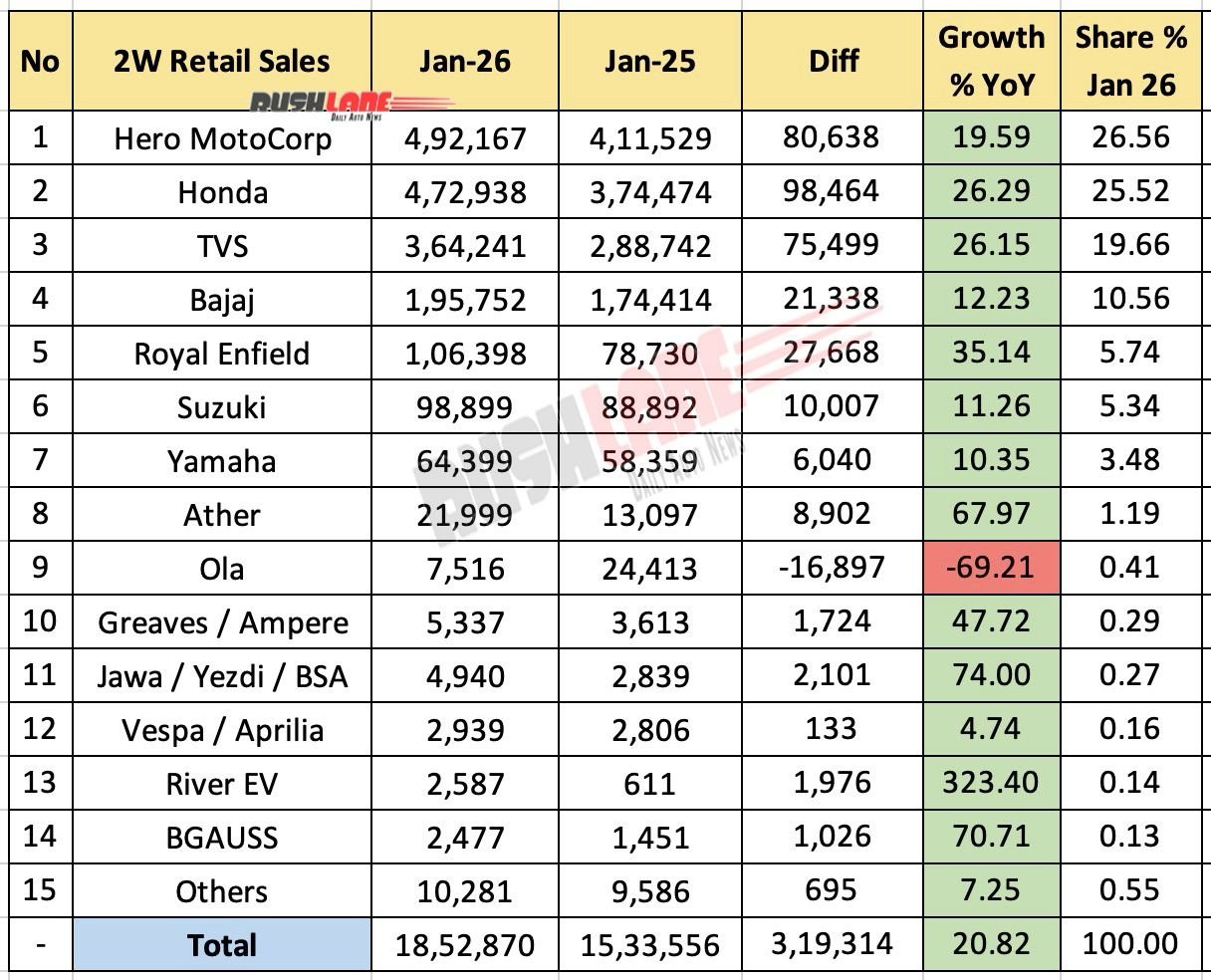 2W Retail Sales January 2026 – YoY