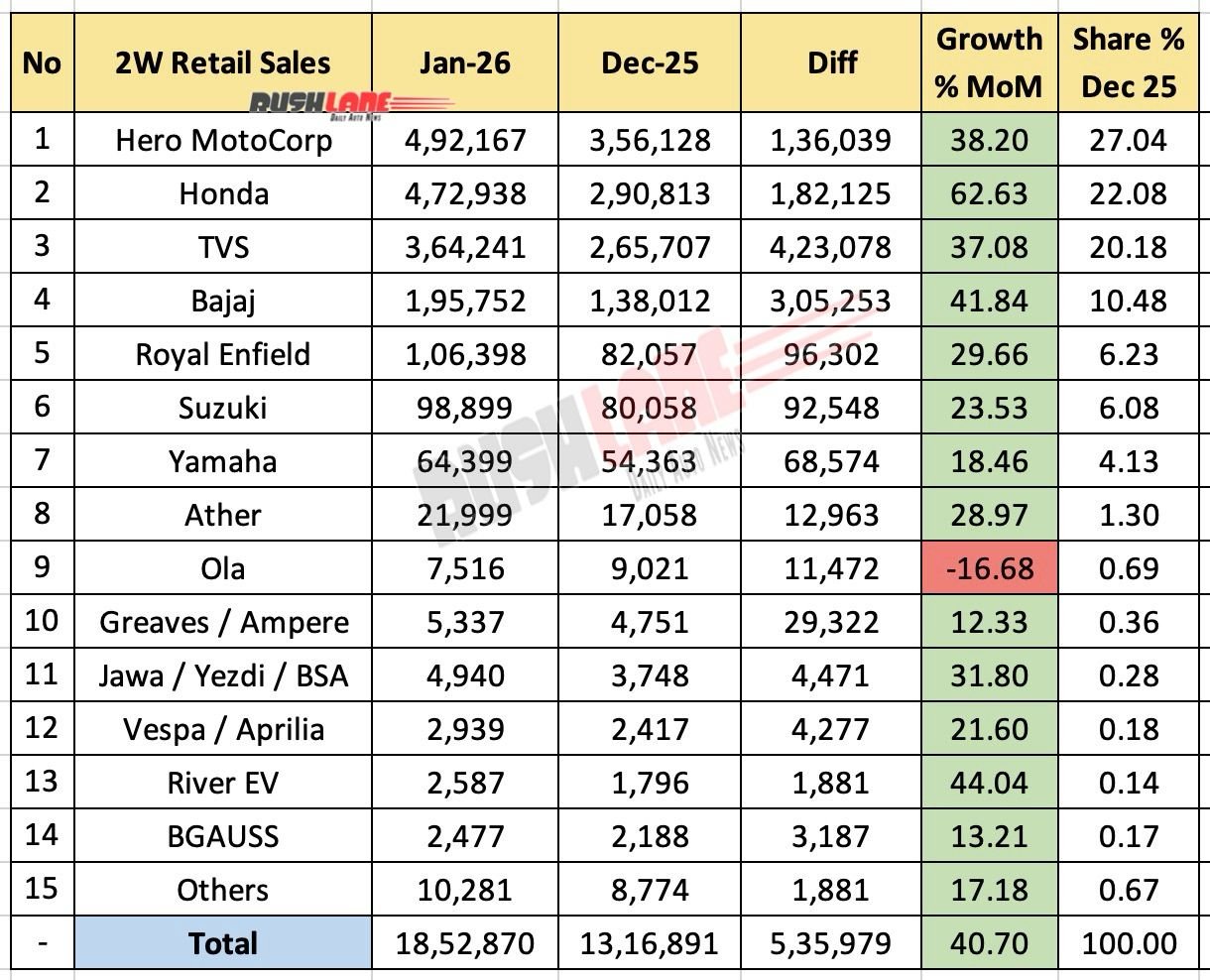 2W Retail Sales January 2026 - Mother