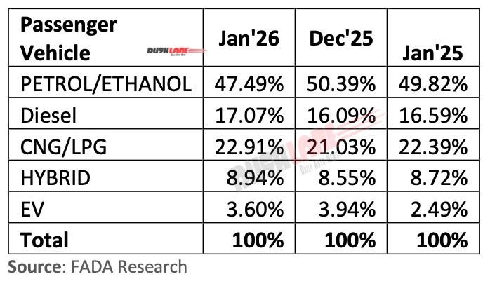 Car Sales January 2026 - Fuel Breakup