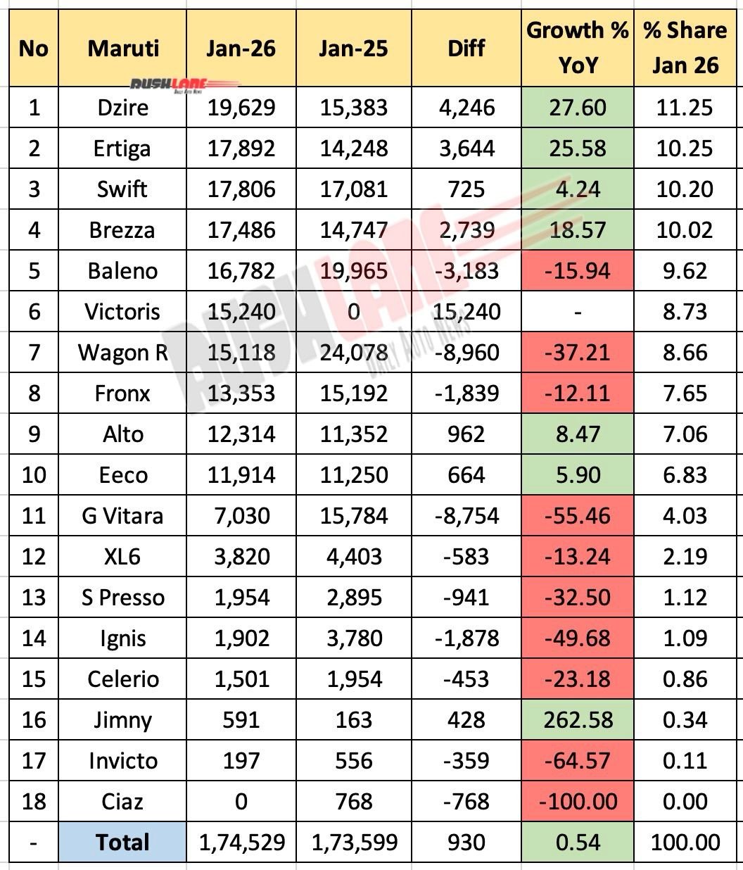 Maruti Sales Breakup January 2026 - YoY