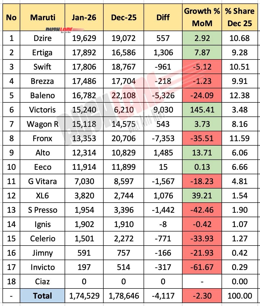 Maruti Sales Breakup January 2026 - Mother