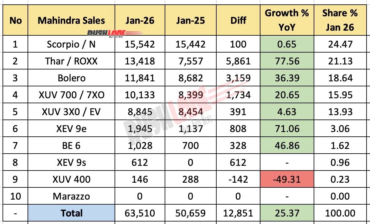 Mahindra Sales Breakup January 2026 – YoY