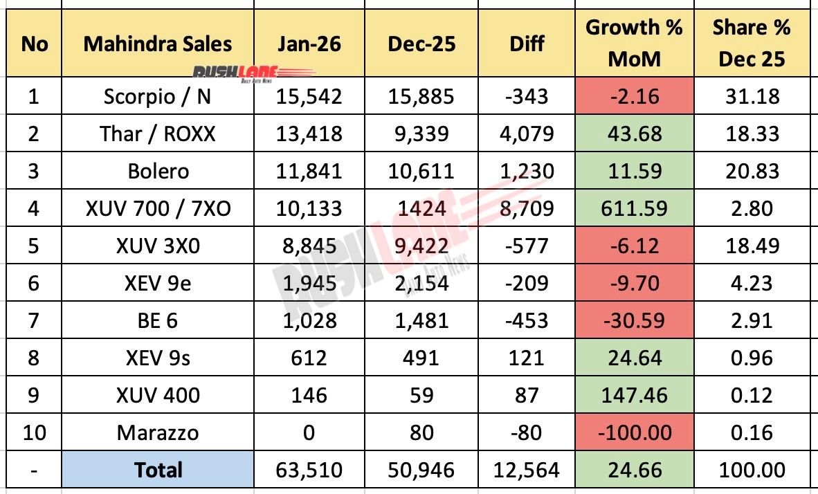 Mahindra Sales Breakup January 2026 - Mother