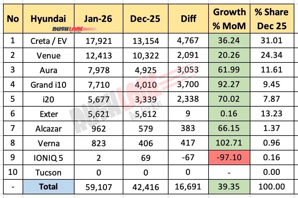 Hyundai Sales Breakup January 2026 - Mother