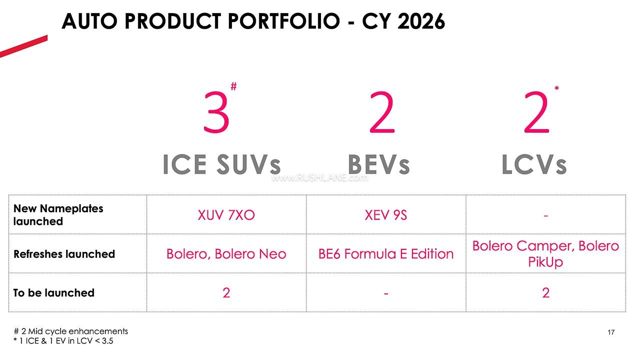 Mahindra plans launch in CY 2026