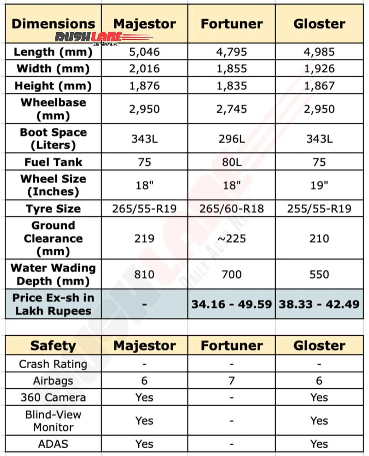 MG Magister vs Toyota Fortuner vs Gloster