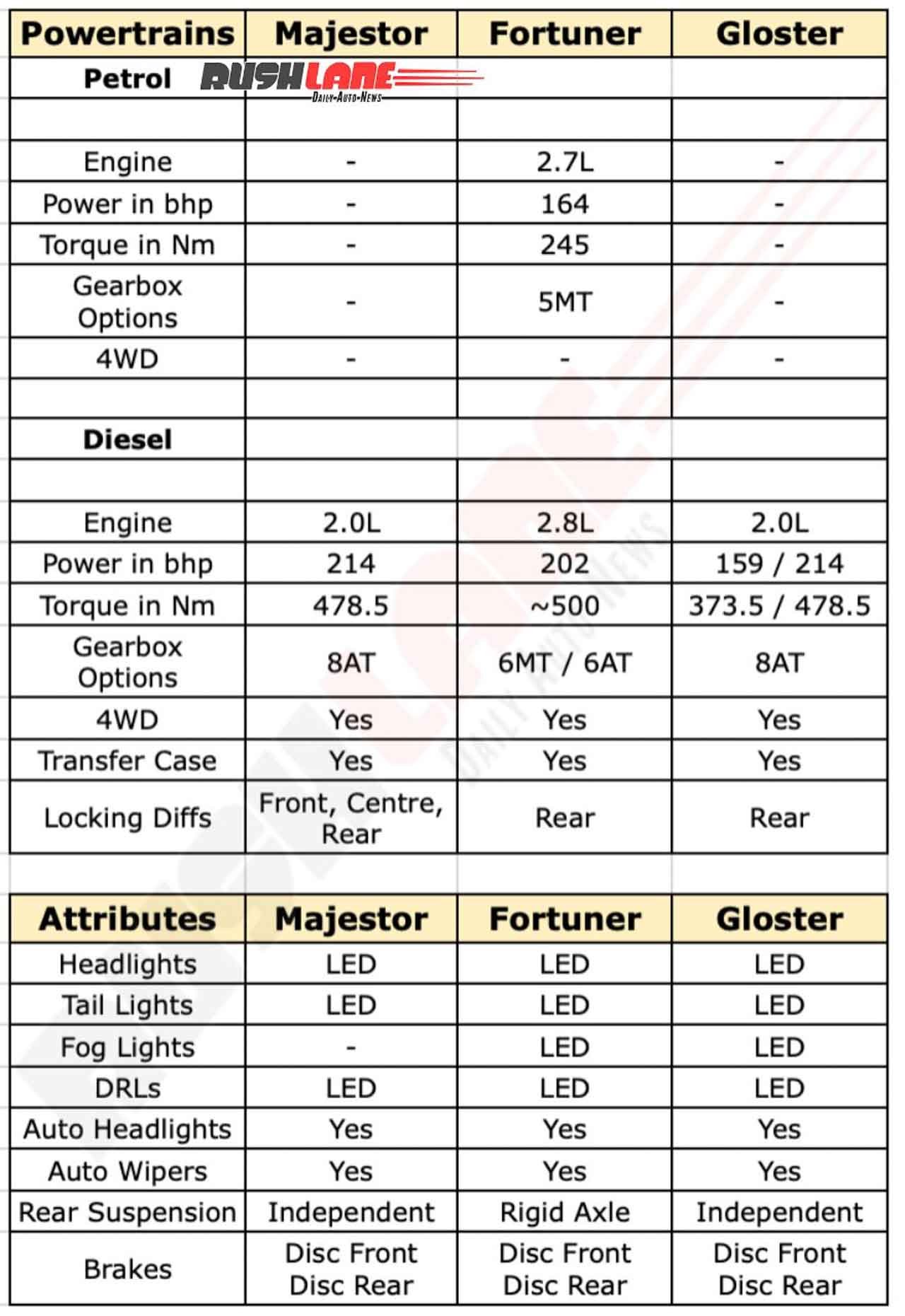 MG Magister vs Toyota Fortuner vs Gloster