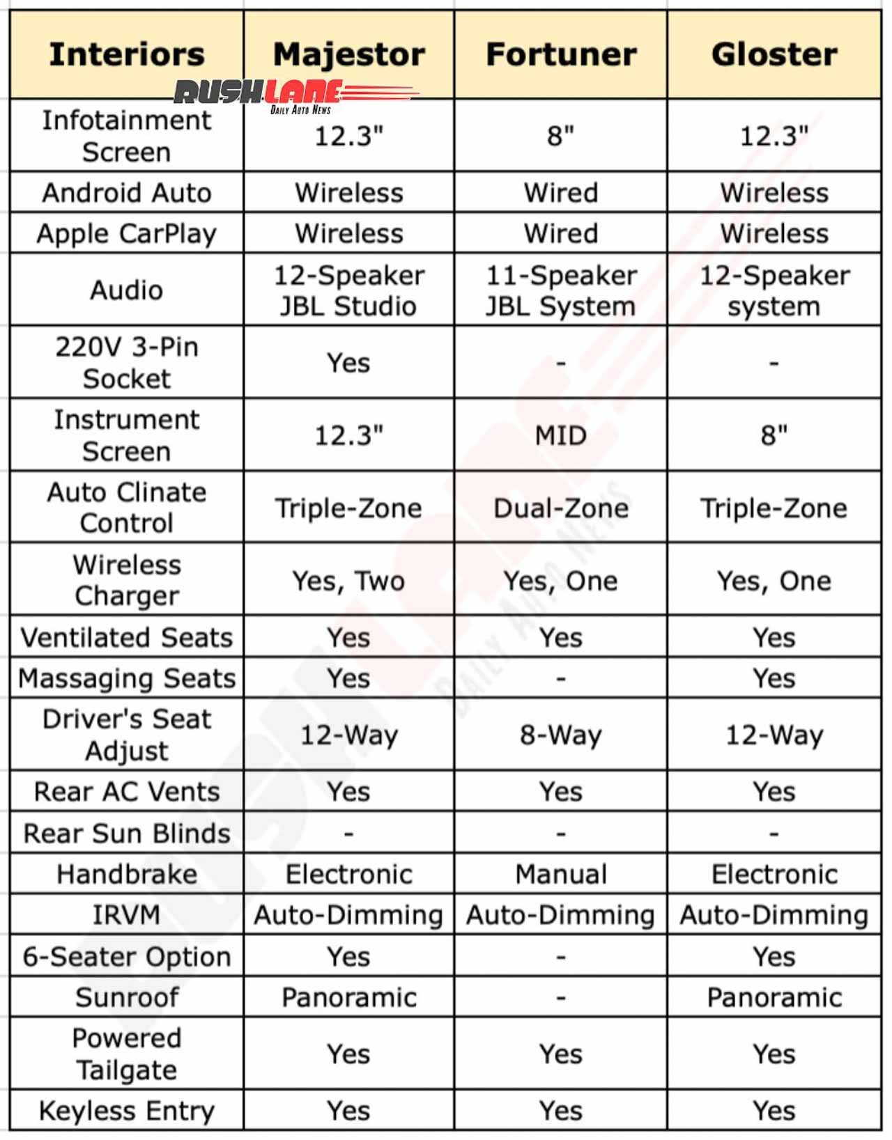 MG Magister vs Toyota Fortuner vs Gloster