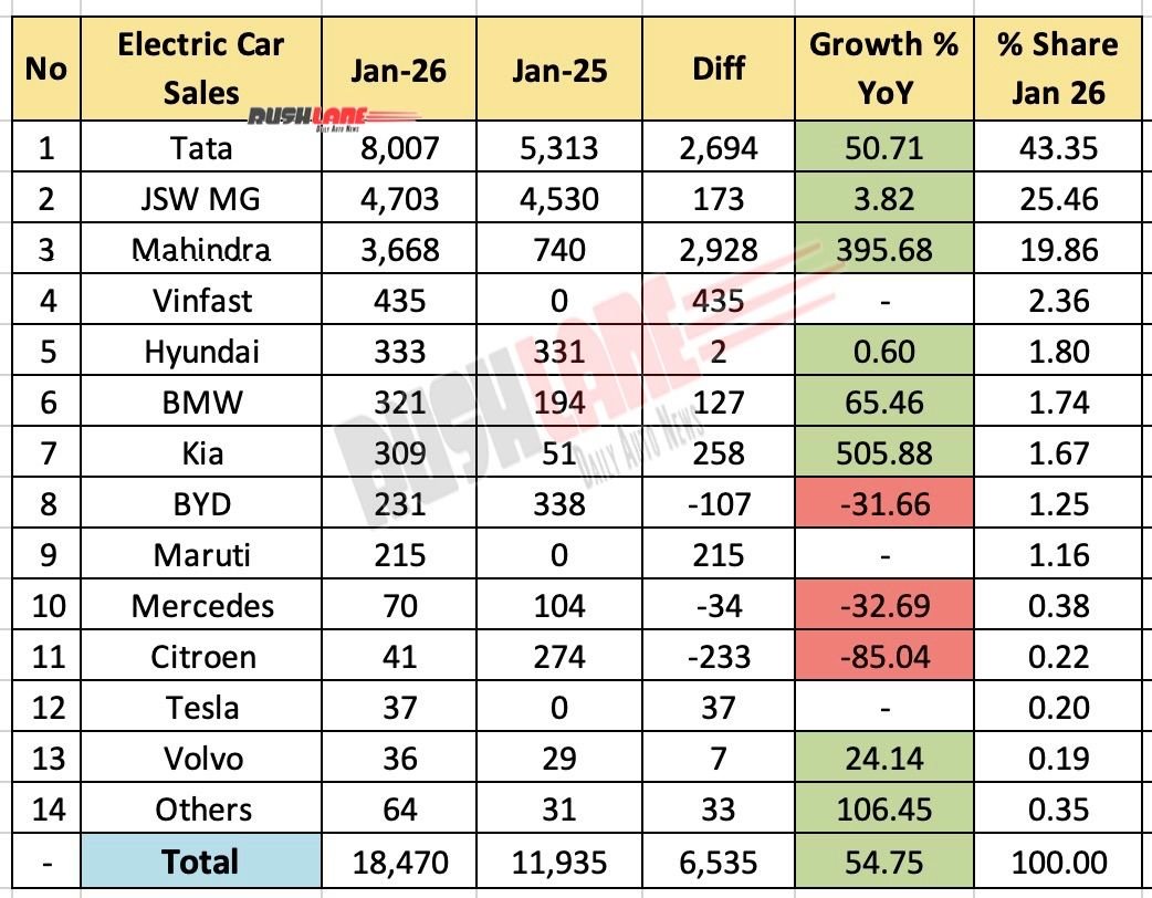 Electric Car Sales January 2026 - Year by Year
