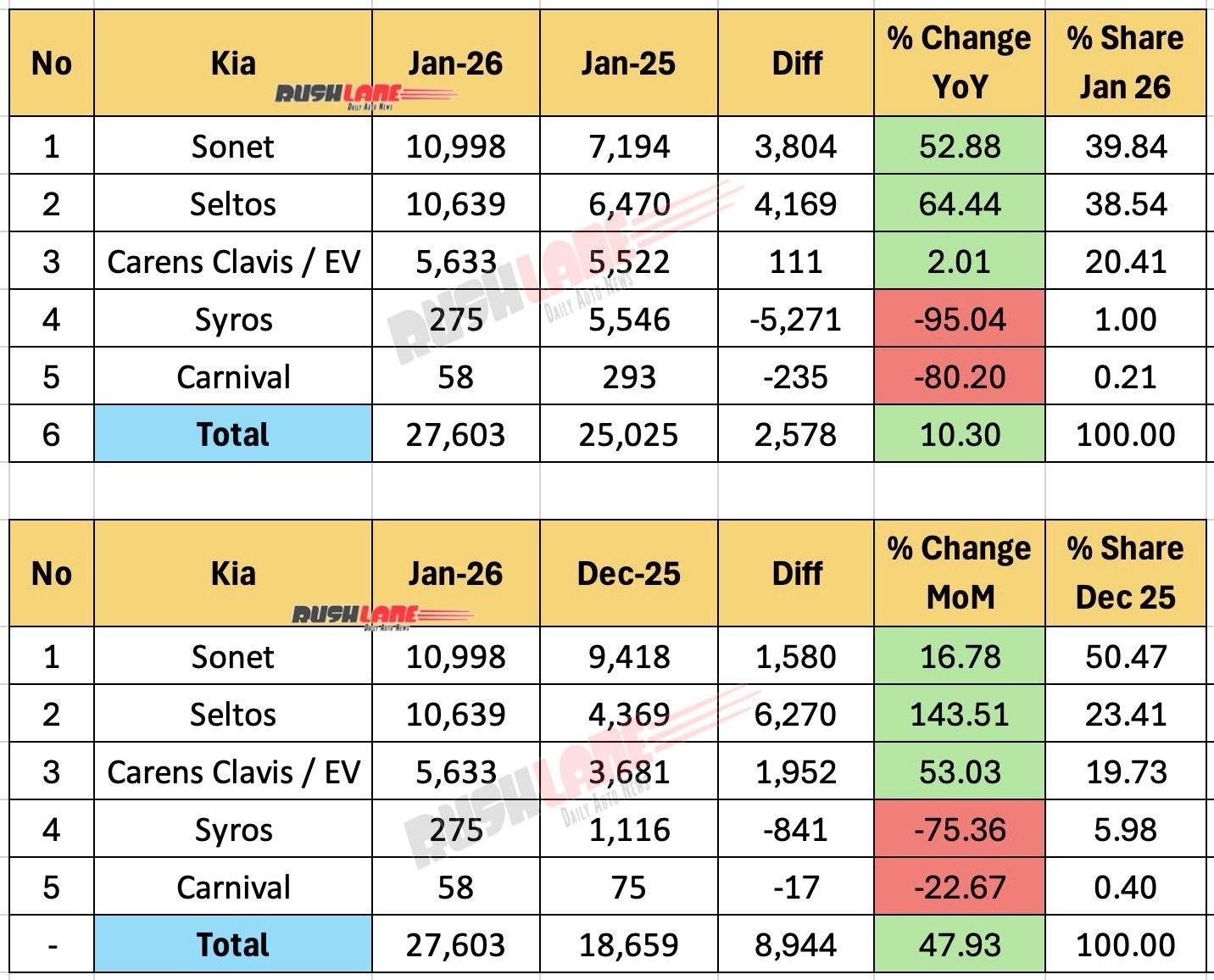 kia sales breakup january 2026
