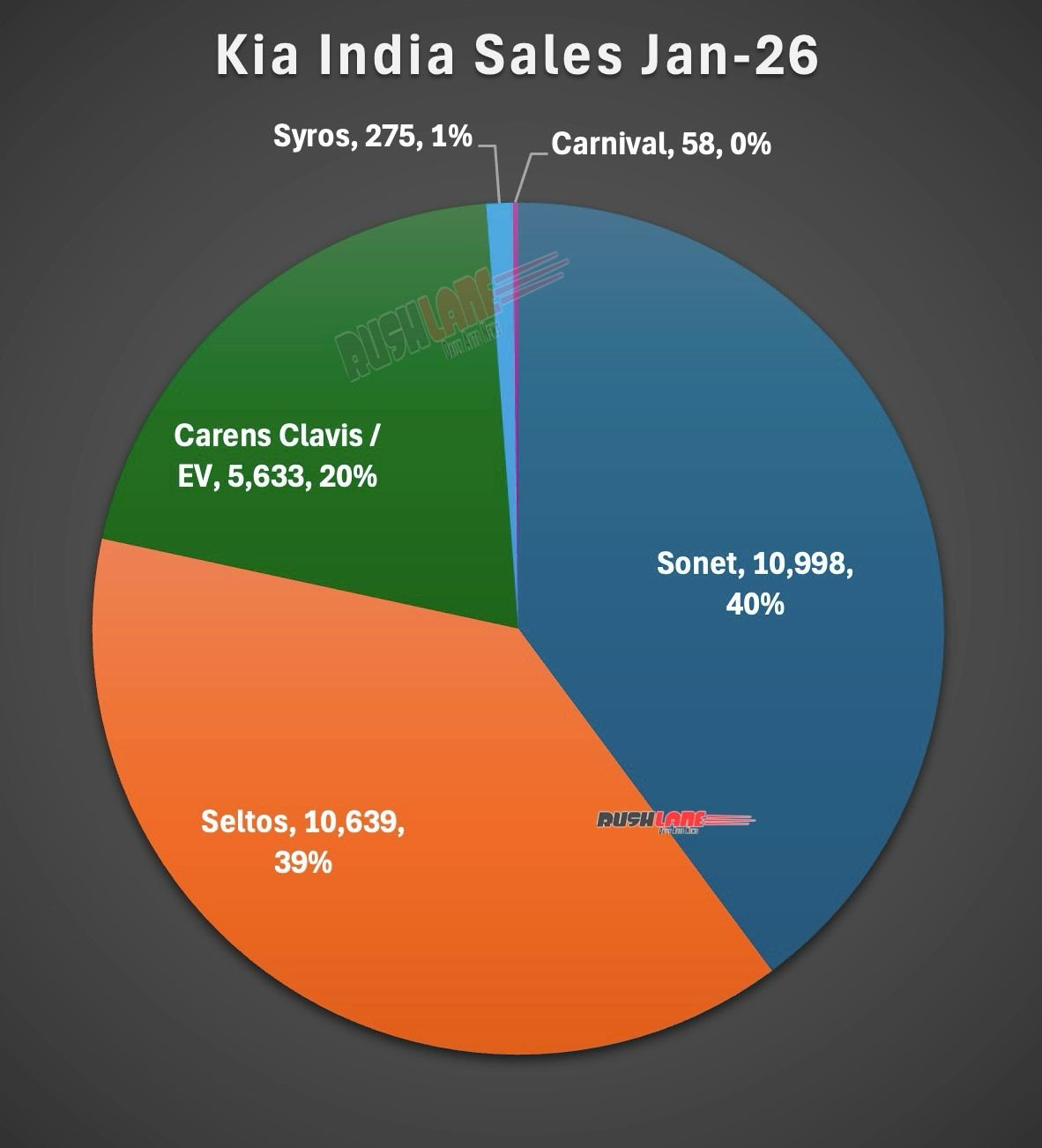 kia sales breakup january 2026