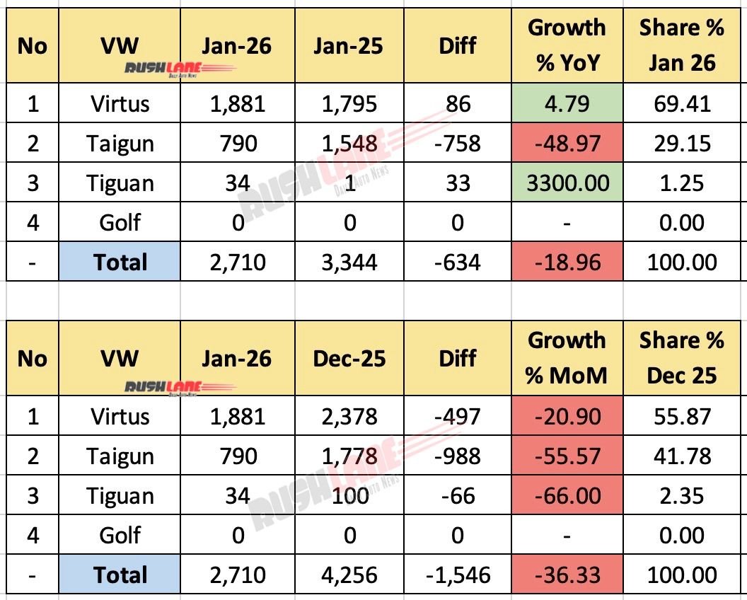 VW Sales Breakup - January 2026