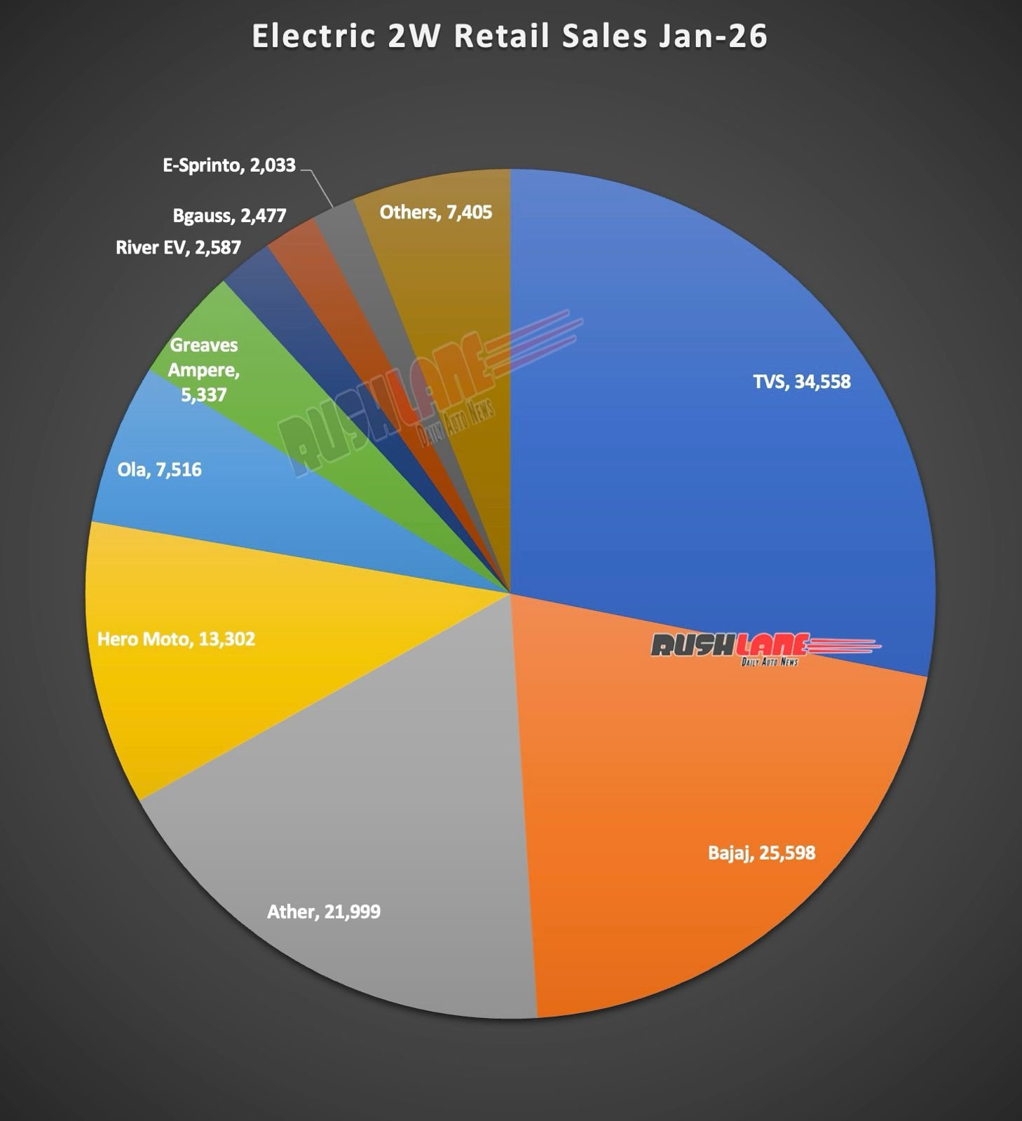 Electric 2W Sale January 2026