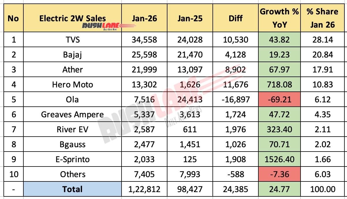 Electric 2W Sales January 2026 – Year by Year