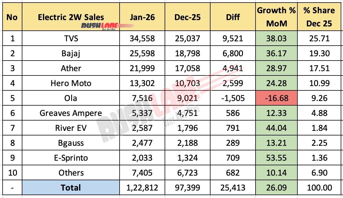 Electric 2W Sale January 2026 - Mom