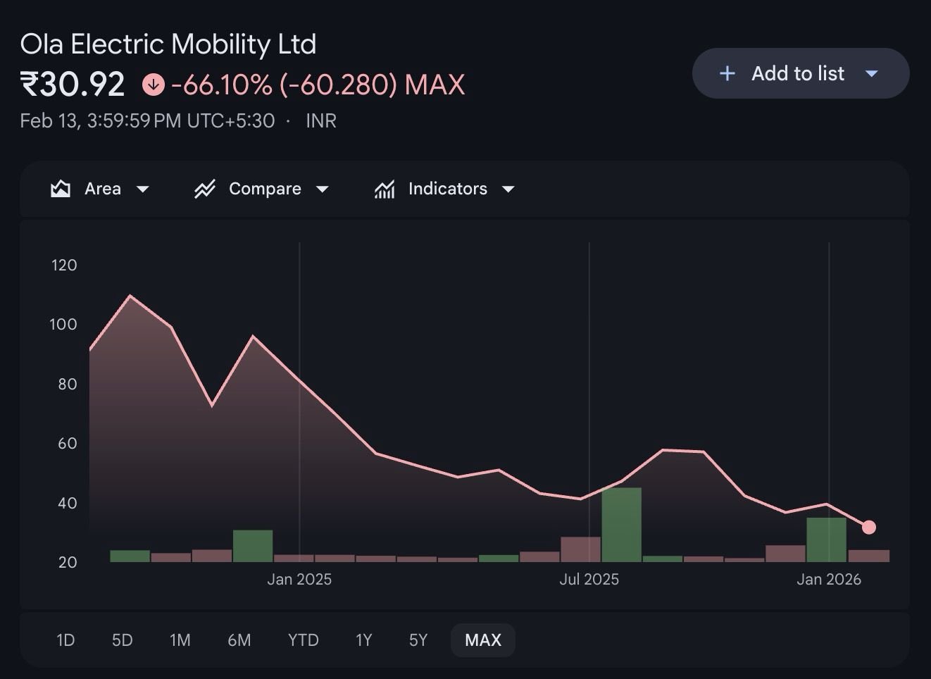 ola electric share price