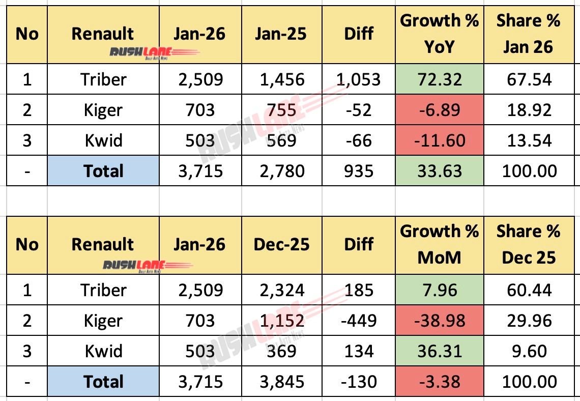 Renault Sales Breakup January 2026