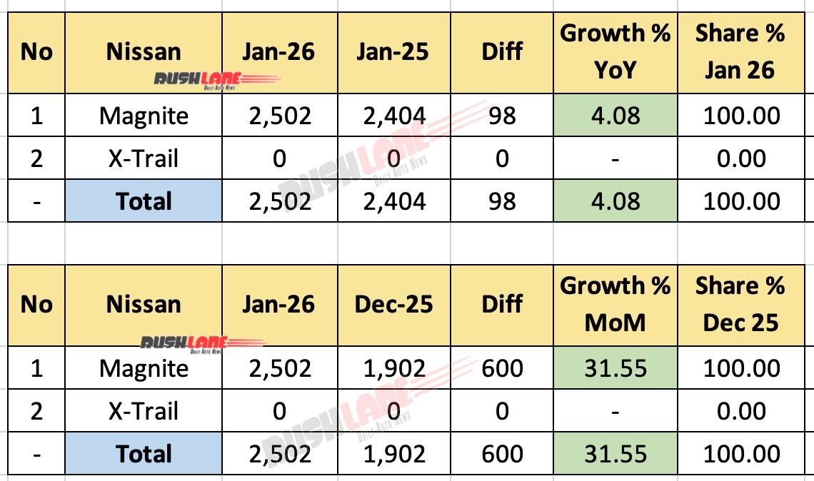 Nissan Sales Breakup January 2026