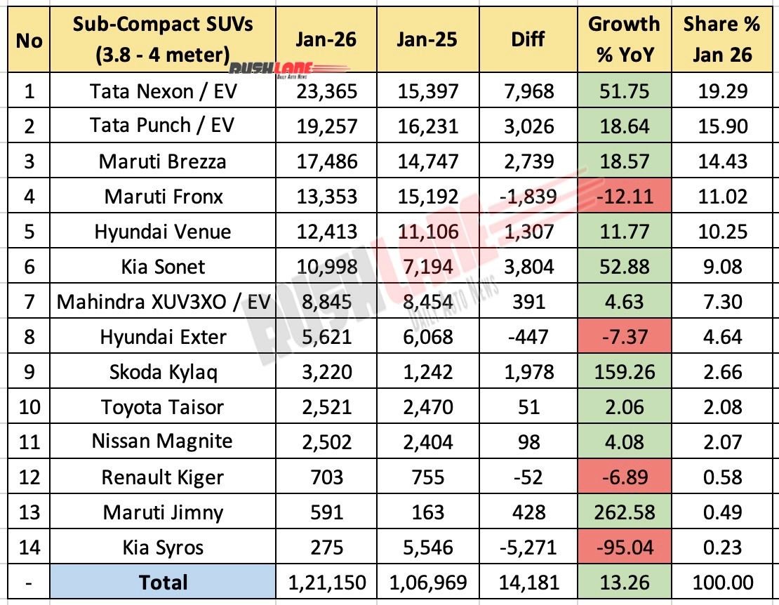 Sub 4 meter SUV sales January 2026 – YoY