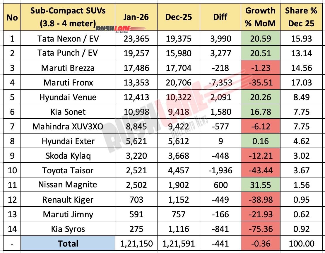 Sub 4 Meter SUV Sales January 2026 - Mom