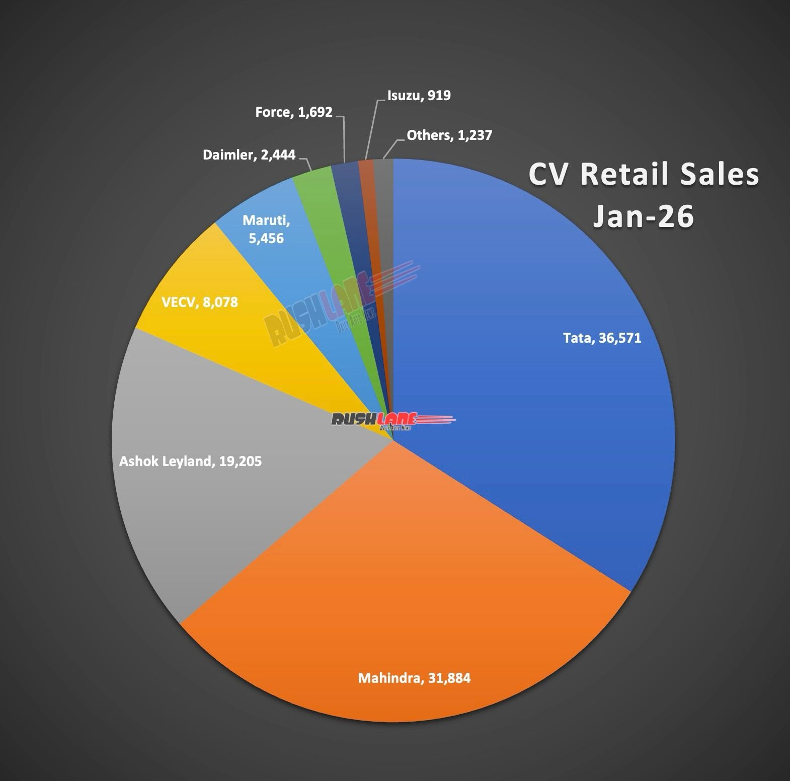 CV Retail Sales January 2026