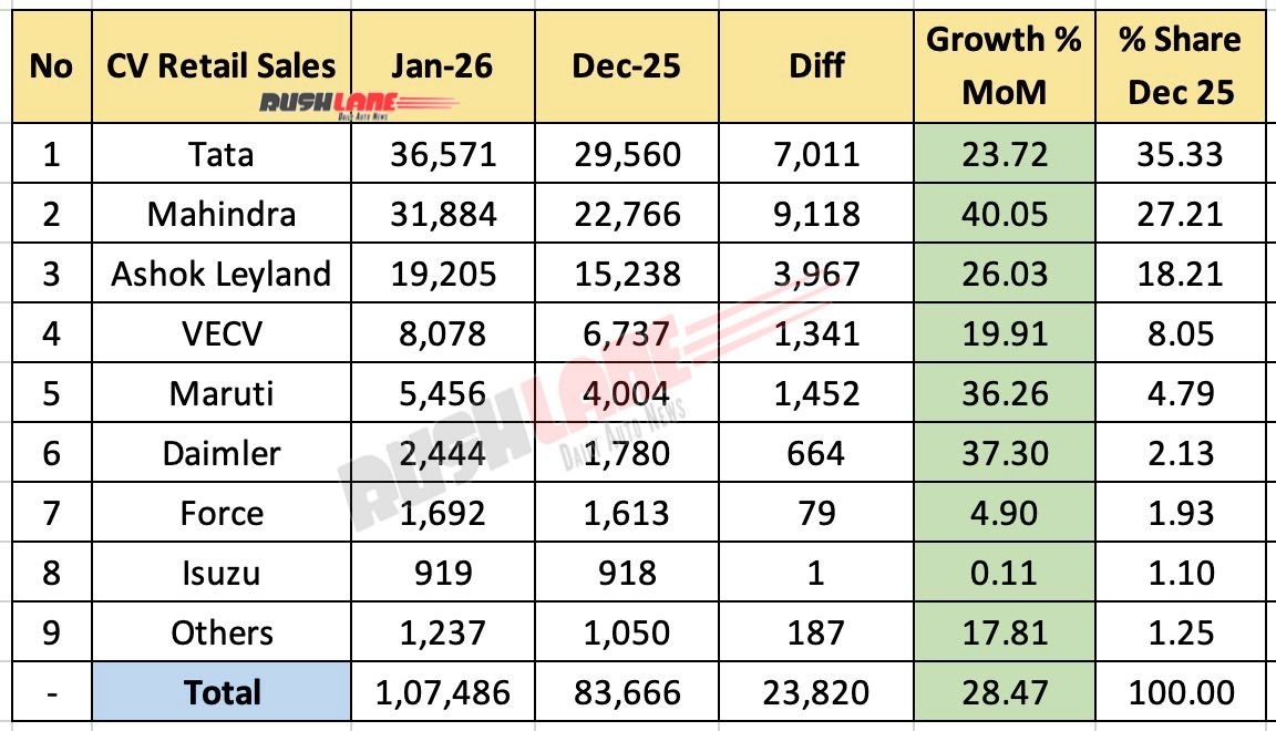 CV Retail Sales January 2026 - Mother