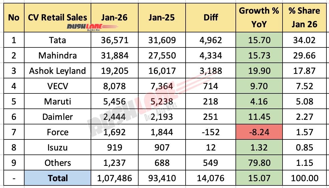 CV Retail Sales January 2026 – YoY