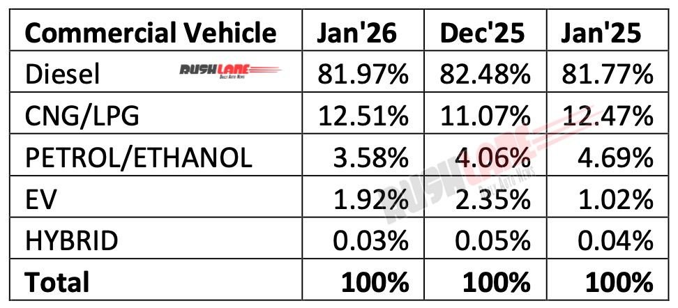 CV Sales Fuel Wise Breakup January 2026