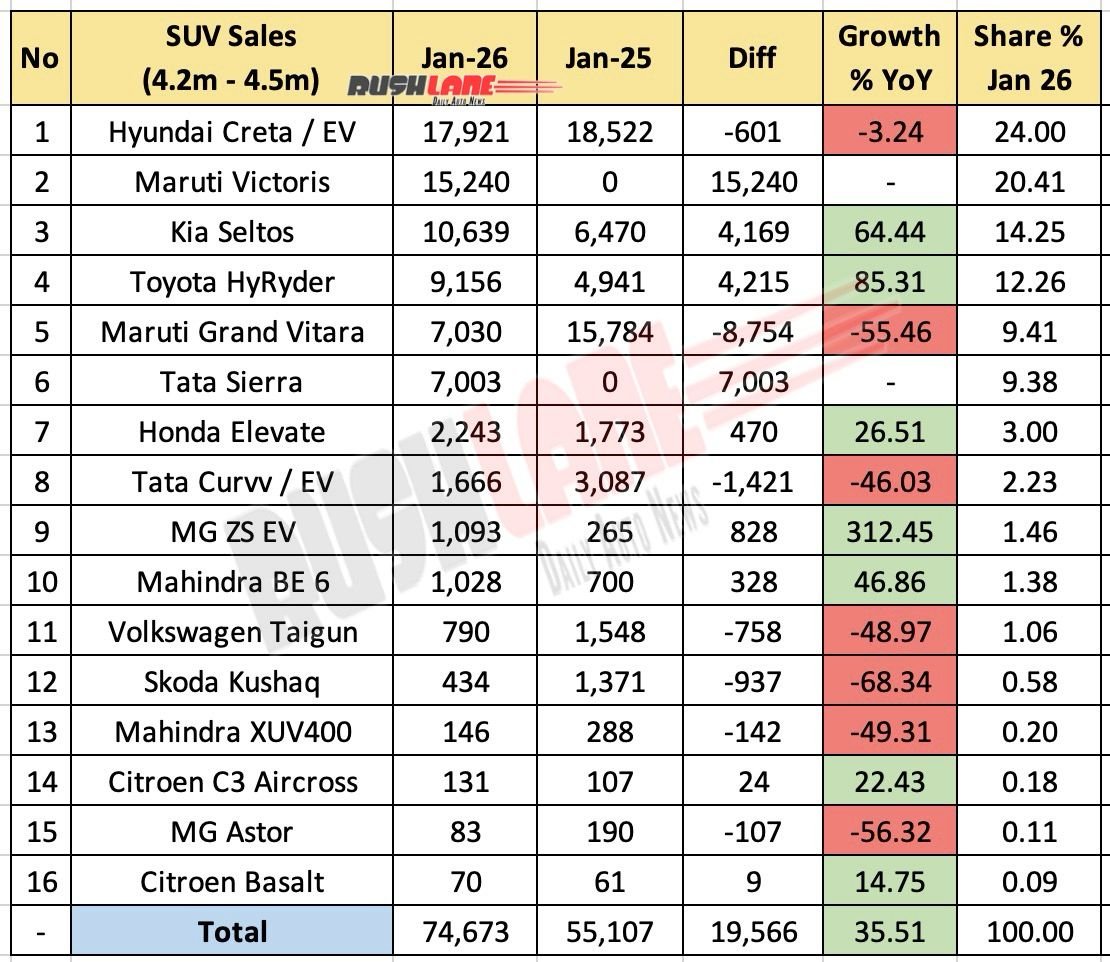 SUV Sales (4.2-4.5 Million) January 2026 – YoY