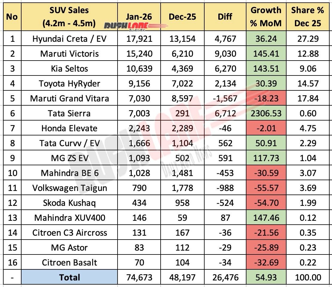 SUV Sales (4.2-4.5 Million) January 2026 - Mother