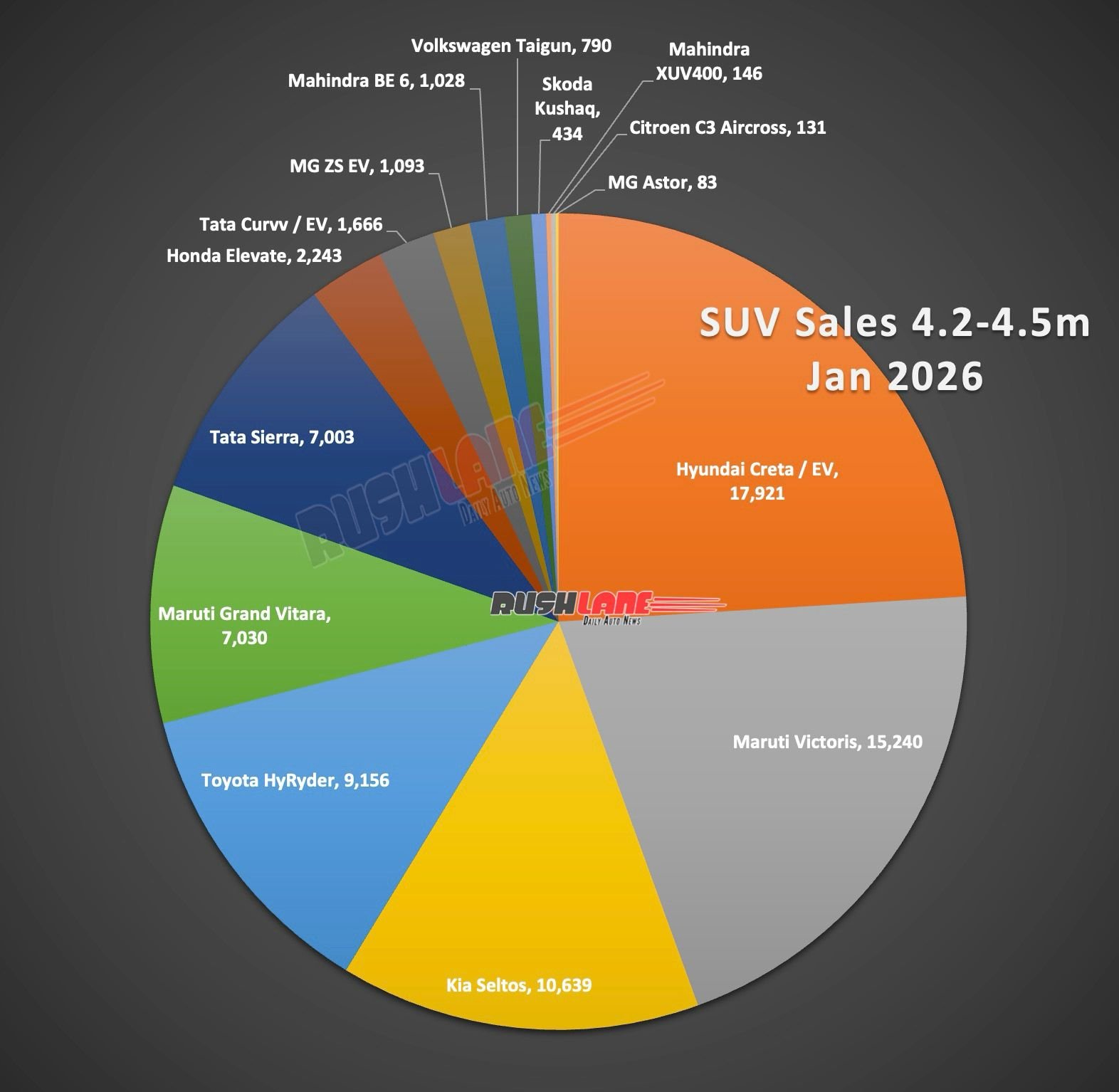 SUV Sales (4.2-4.5 Million) January 2026